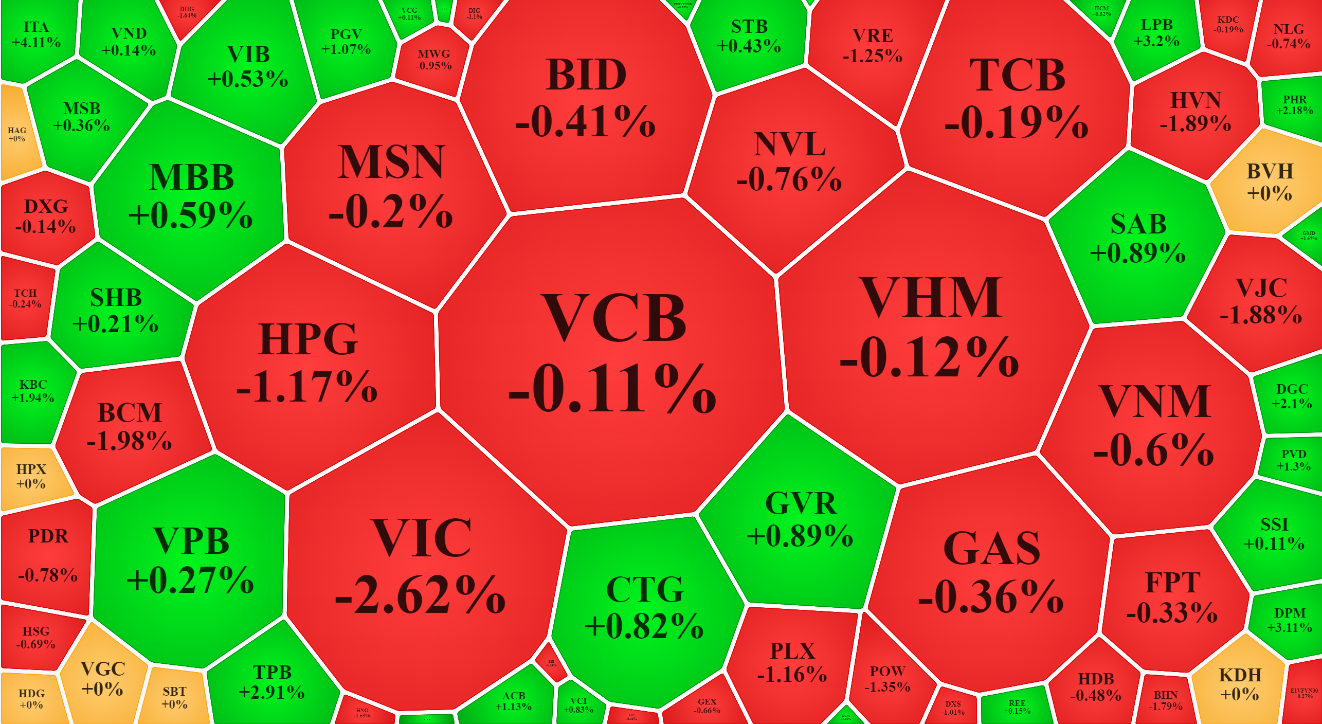 Blue-chips sáng nay giảm nhiều hơn tăng, nhưng mức giảm đa số cũng không mạnh.