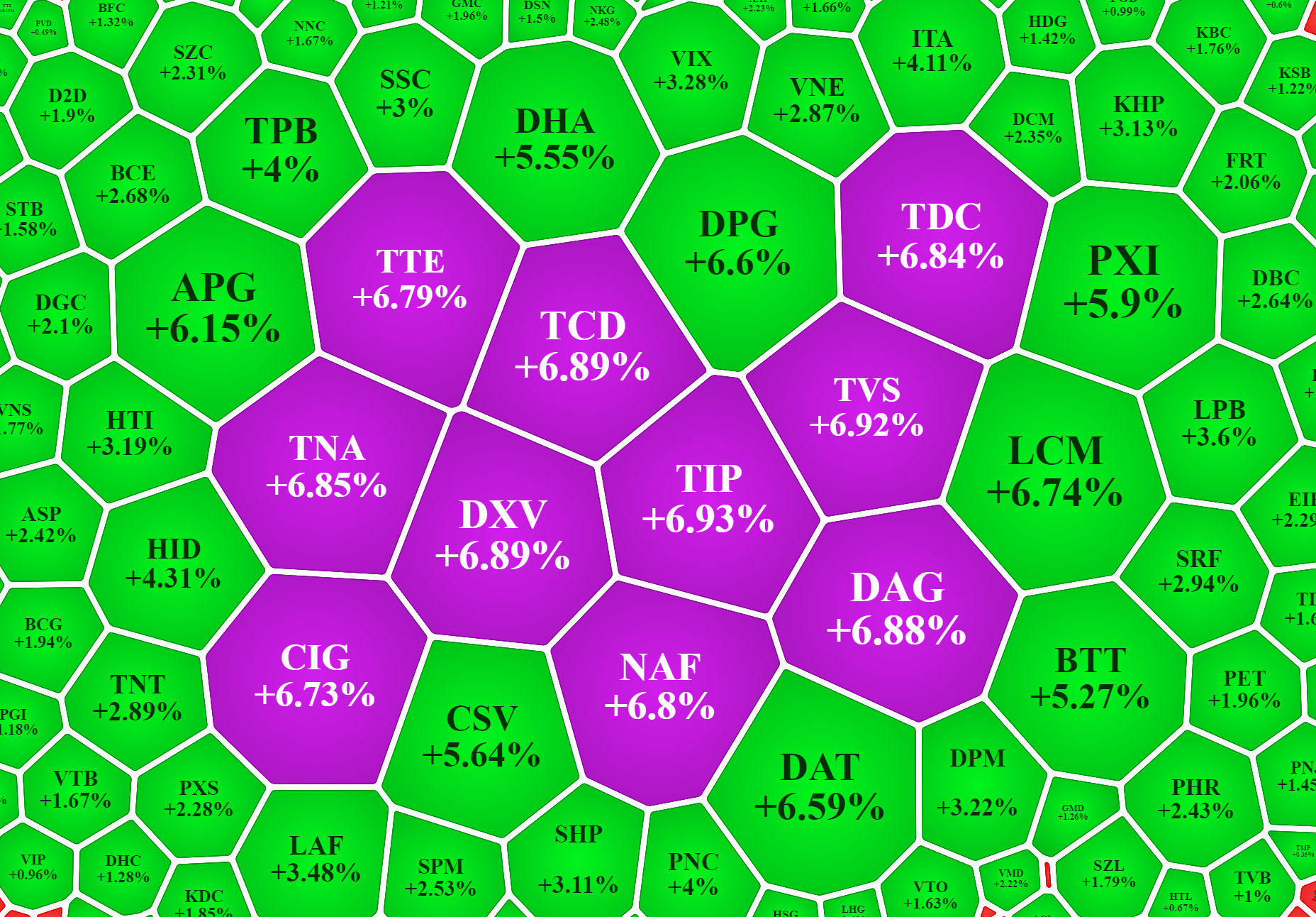 Kh&aacute; nhiều cổ phiếu vẫn tăng gi&aacute; t&iacute;ch cực h&ocirc;m nay.