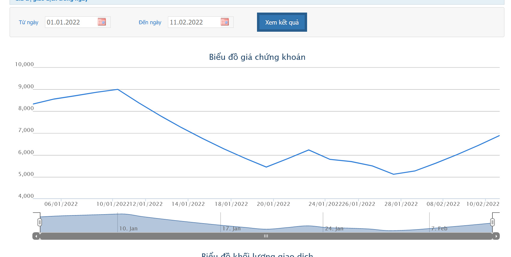 Biểu đồ giá cổ phiếu QBS từ đầu năm 2022.