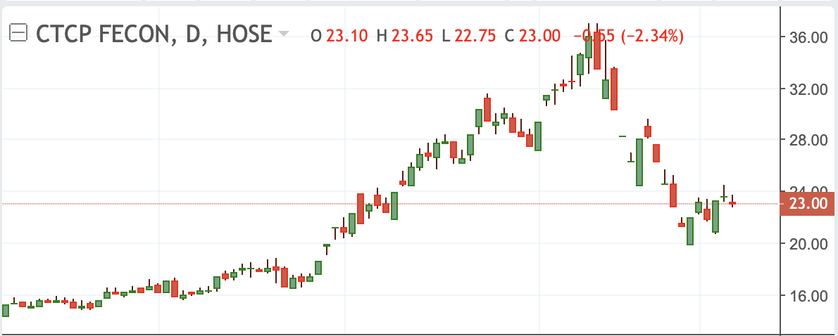 Diễn biến cổ phiếu FCN.