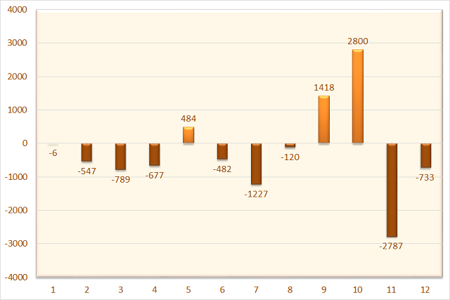 Gi&aacute; trị giao dịch tự doanh t&iacute;nh theo th&aacute;ng trong năm 2021.&nbsp;