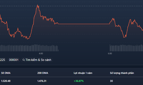 Cổ phiếu VIC bốc hơi 15,8% trong tuần