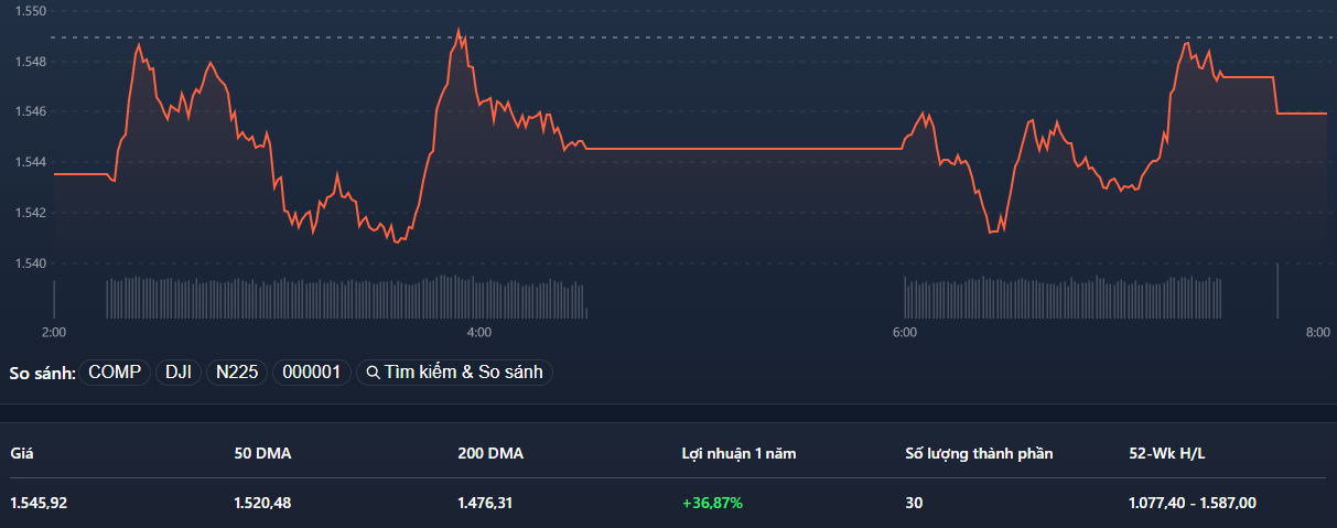 VN30-Index giảm không đáng kể trong phiên hôm nay.