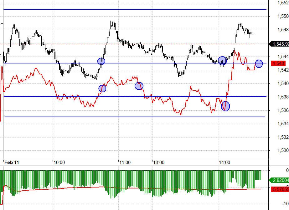 Nhịp k&eacute;o VIC cuối phi&ecirc;n kh&aacute; giống chiều qua, nhưng k&eacute;m hơn.