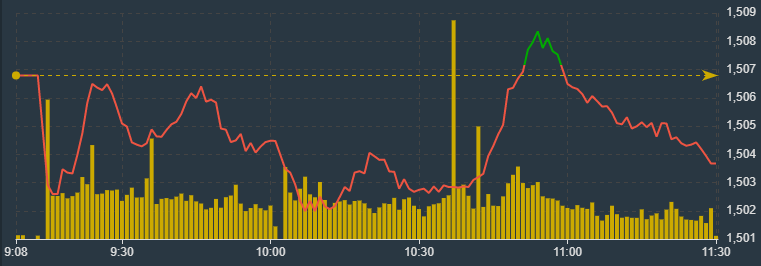 VN-Index vẫn đang neo giữ tr&ecirc;n mốc 1.500 điểm d&ugrave; VIC giảm rất mạnh.