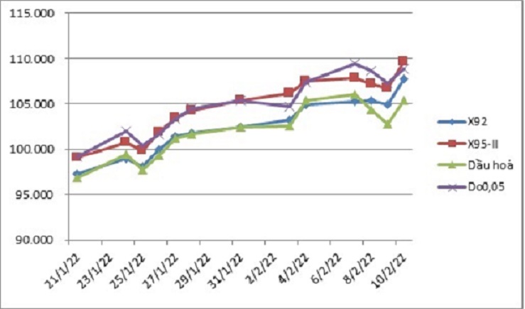 Biến động gi&aacute; th&agrave;nh phẩm xăng dầu tr&ecirc;n thị trường thế giới từ 21/01/2022 -11/02/2022.