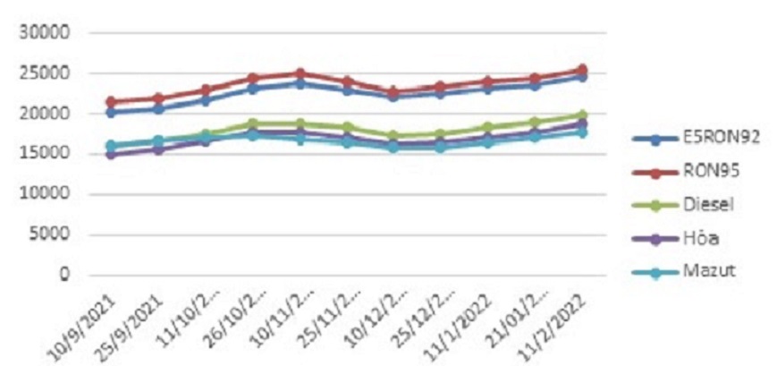 Biến động gi&aacute; b&aacute;n lẻ xăng dầu trong nước từ th&aacute;ng 09/2021 đến th&aacute;ng 02/2022.