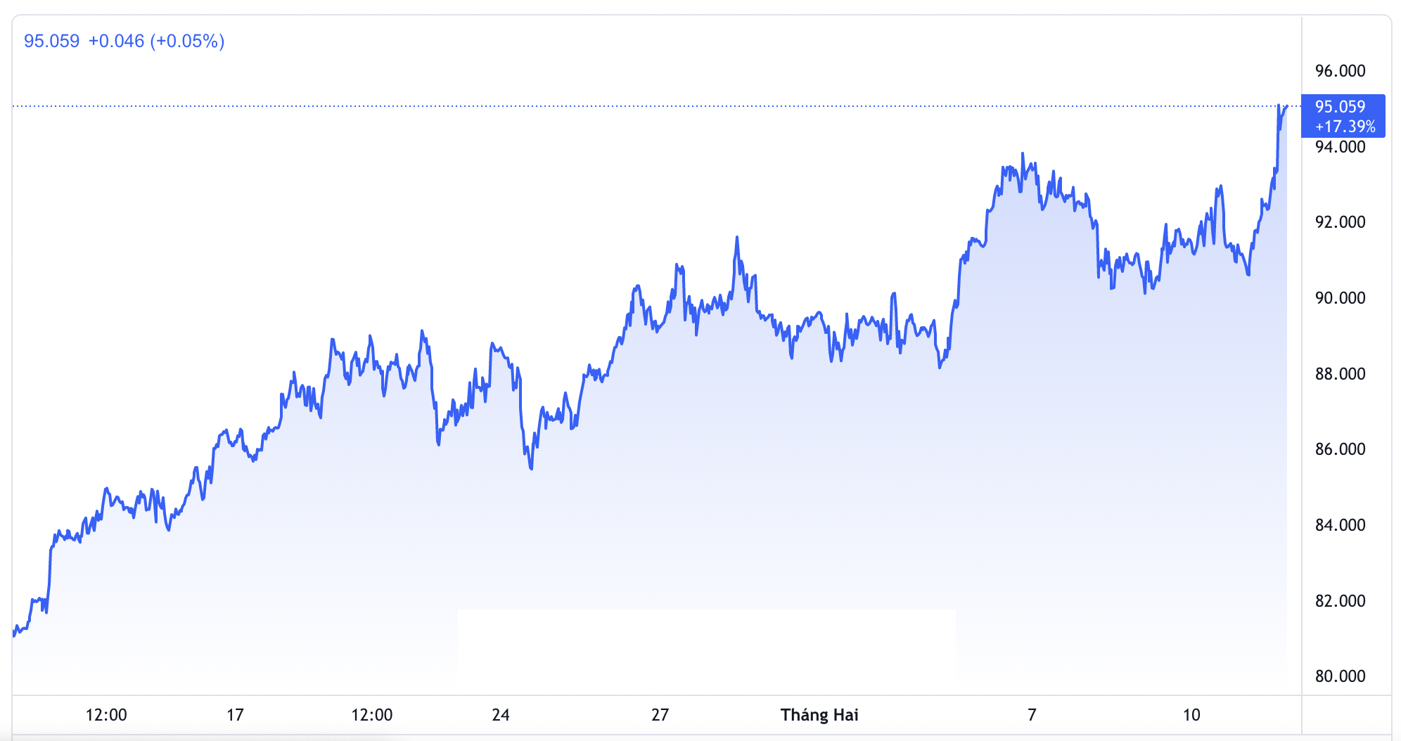 Diễn biến gi&aacute; dầu th&ocirc; Brent giao sau tại London trong 1 th&aacute;ng qua. Đơn vị: USD/th&ugrave;ng - Nguồn: TradingView.