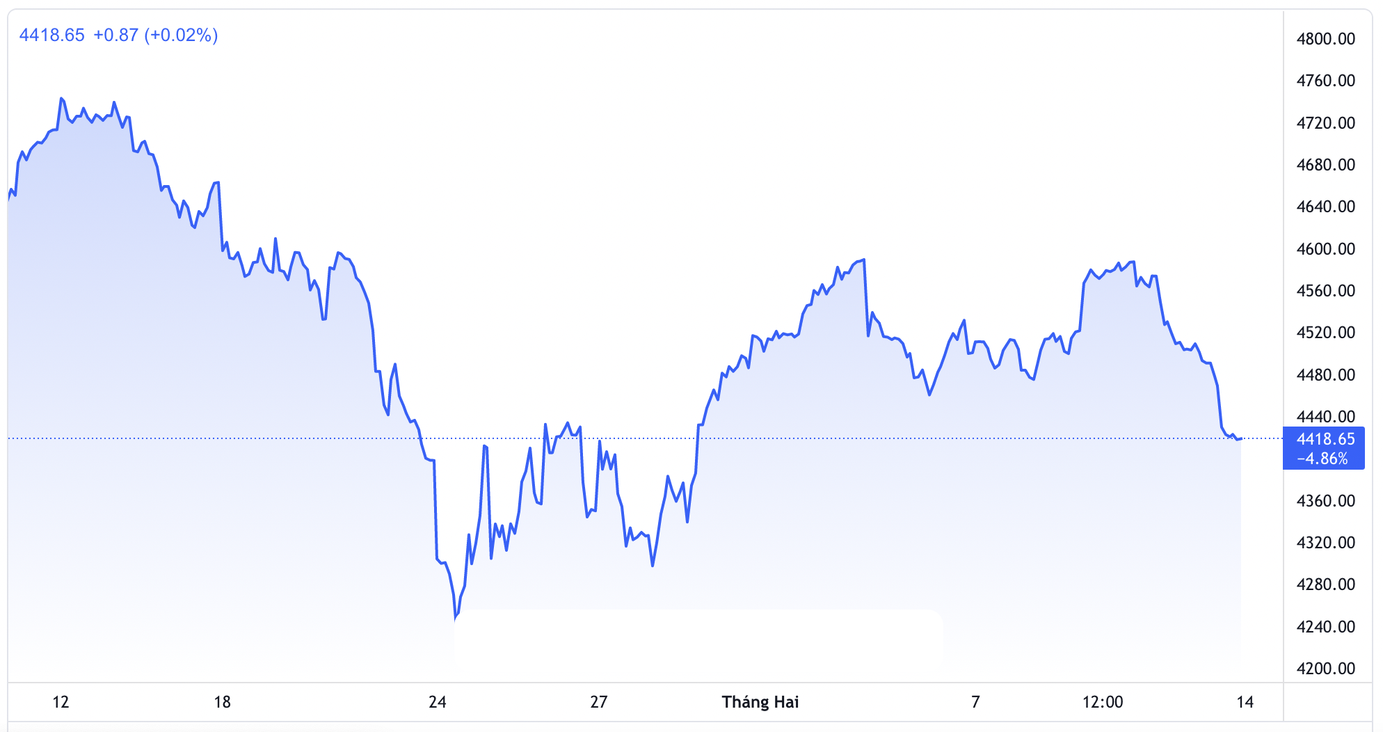 Diễn biến chỉ số S&P 500 trong 1 th&aacute;ng qua - Nguồn: TradingView.