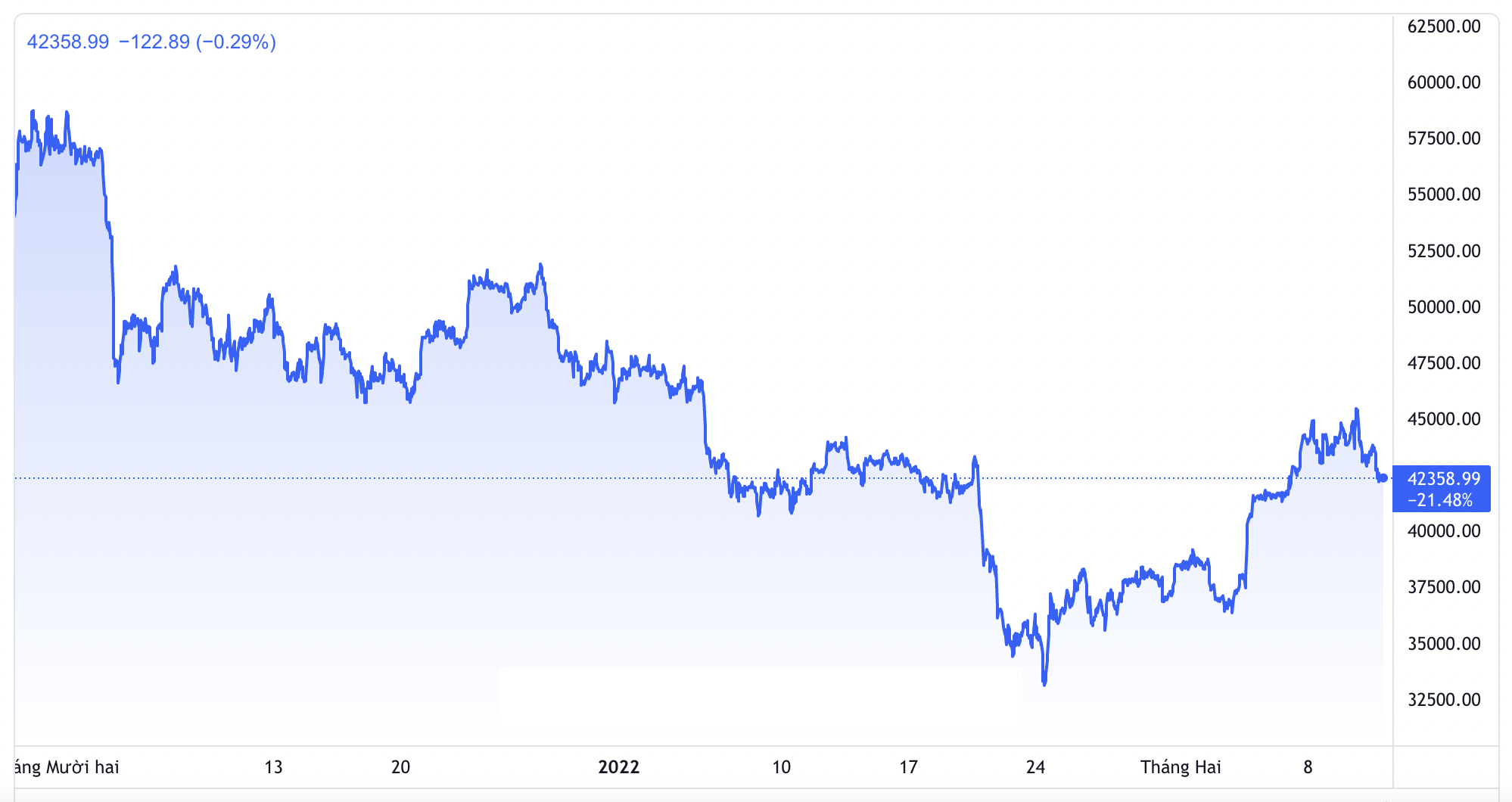 Diễn biến gi&aacute; Bitcoin 3 th&aacute;ng qua. Đơn vị: USD/Bitcoin - Nguồn: TradingView.