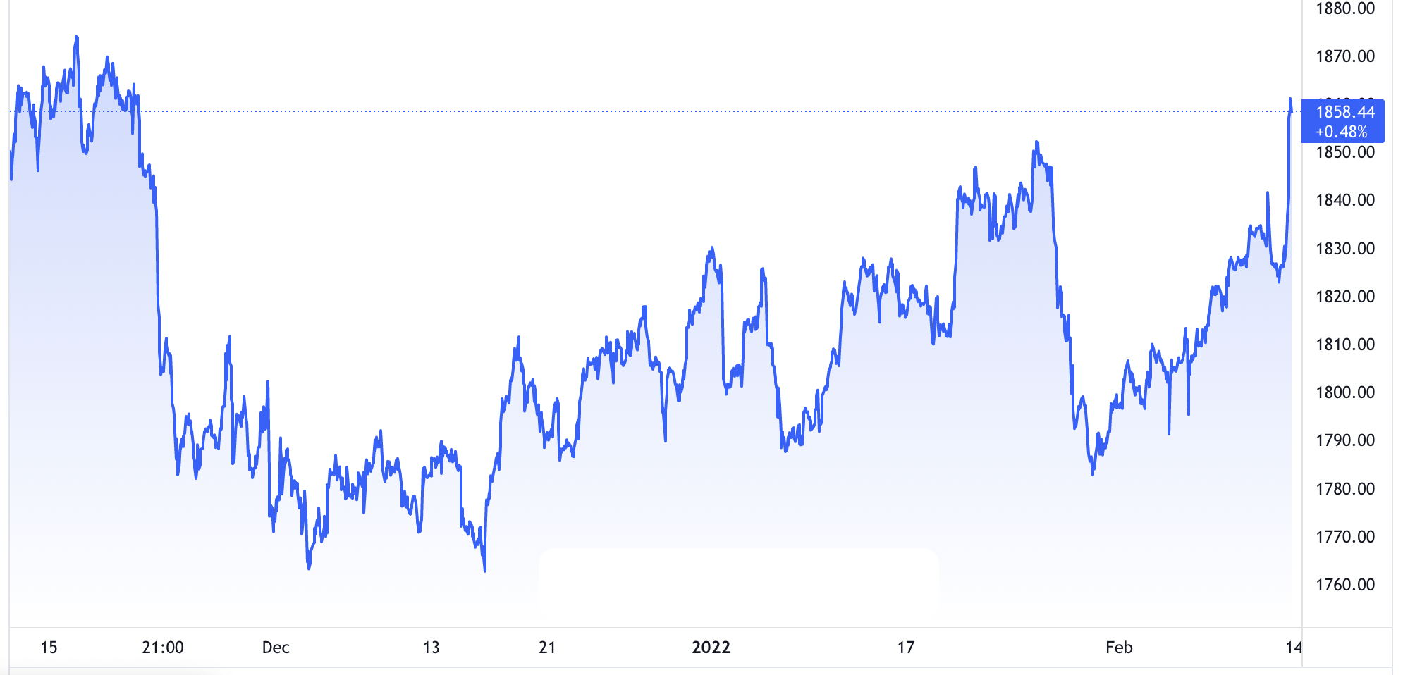 Diễn biến giá vàng thế giới trong 3 tháng qua. Đơn vị: USD/oz - Nguồn: TradingView.