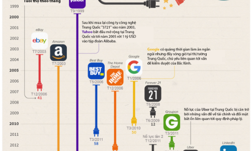 Điểm danh những 