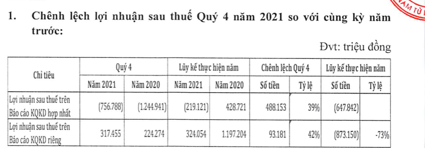 Giải trình khoản chênh lệch lợi nhuận sau thuế quý 4/2021 của Viettel Global.