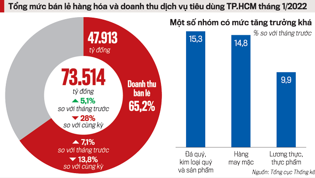 Do tháng 1 là tháng Tết, nhưng các lĩnh vực thương mại, dịch vụ, mua sắm tiêu dùng đều khởi sắc, thể hiện rõ nét kinh tế Thành phố vừa trải qua cơn “bạo bệnh” Covid-19.