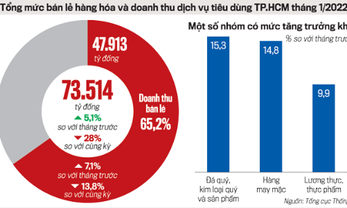 Kinh tế TP.HCM tháng 1: Sản xuất công nghiệp giảm, thương mại dịch vụ khởi sắc