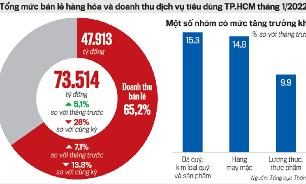 Do tháng 1 là tháng Tết, nhưng các lĩnh vực thương mại, dịch vụ, mua sắm tiêu dùng đều khởi sắc, thể hiện rõ nét kinh tế Thành phố vừa trải qua cơn “bạo bệnh” Covid-19.