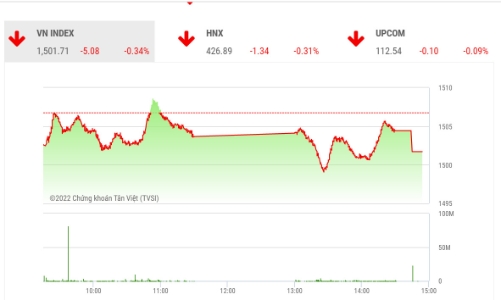 Áp lực bán từ nhóm vốn hoá lớn không ảnh hưởng đến xu hướng hồi phục của VN-Index