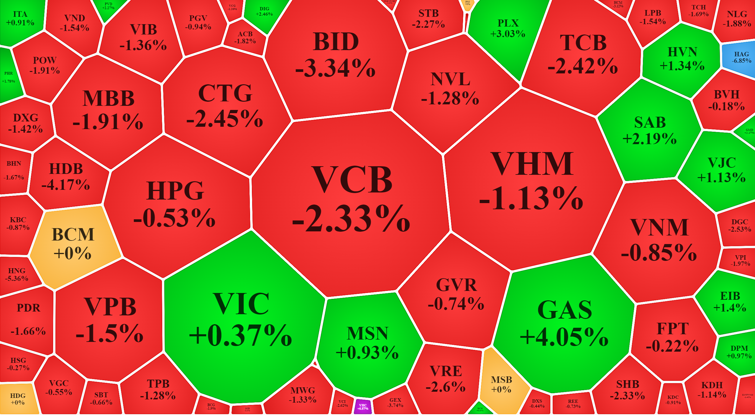 Hầu hết các cổ phiếu vốn hóa lớn nhất trong VN-Index đều giảm sáng nay.