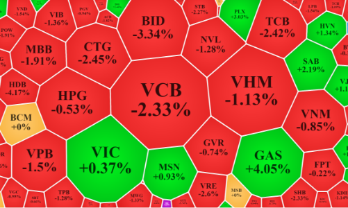 Cổ phiếu dầu khí thăng hoa, ngân hàng “rũ cánh”