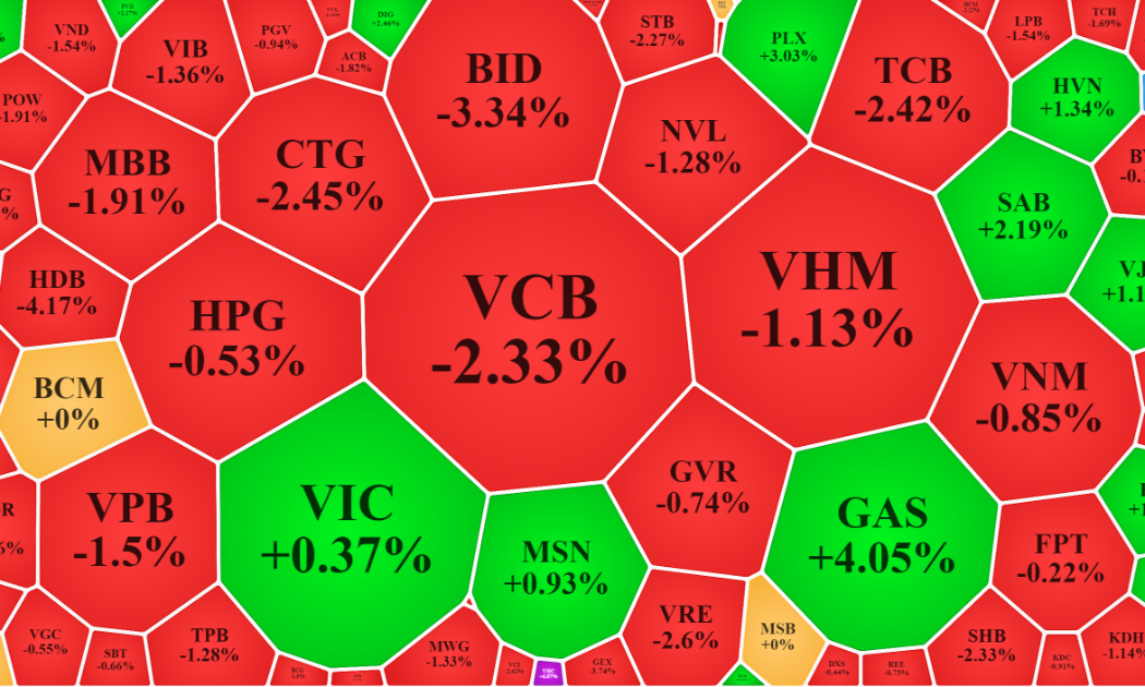 Hầu hết các cổ phiếu vốn hóa lớn nhất trong VN-Index đều giảm sáng nay.