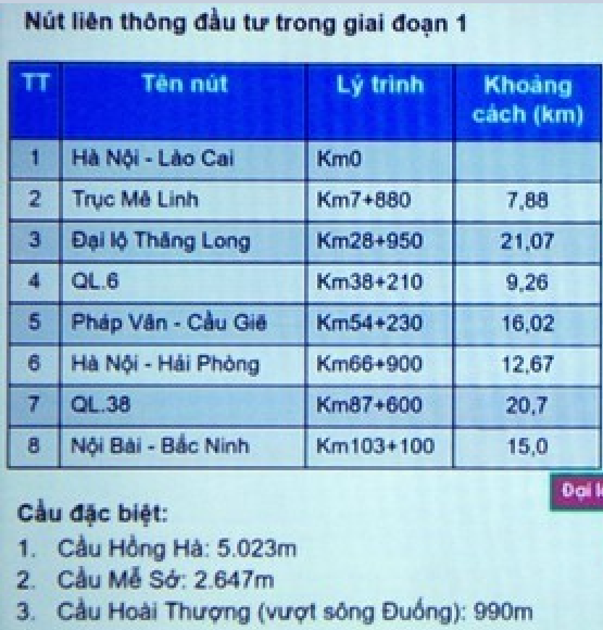 Dự &aacute;n V&agrave;nh đai 4- V&ugrave;ng Thủ đ&ocirc; được đề xuất c&oacute; 8 n&uacute;t giao ch&iacute;nh, 3 cầu vượt s&ocirc;ng.