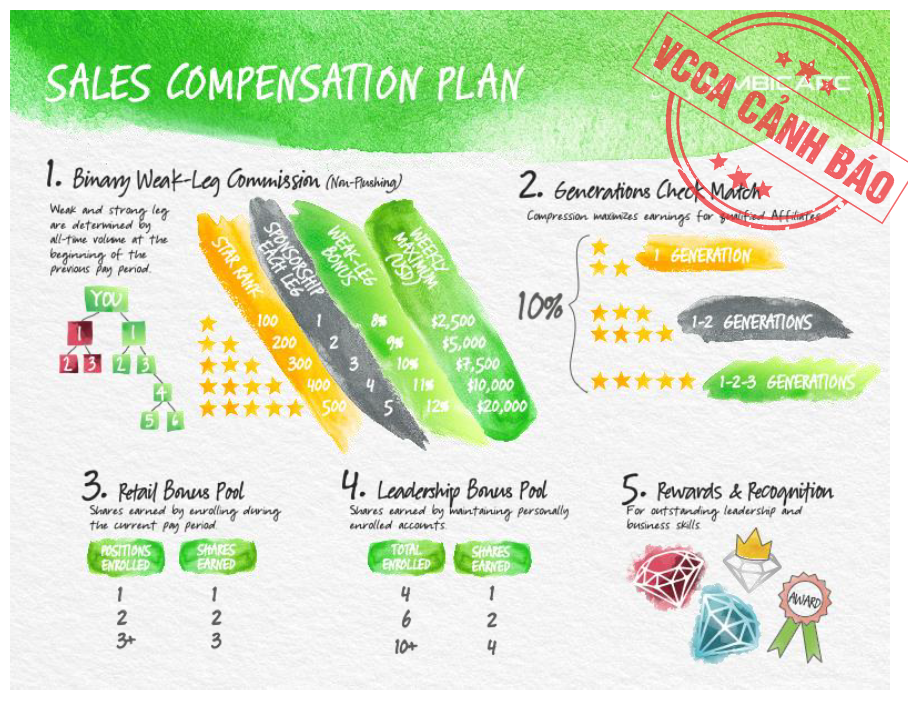 Dấu hiệu kinh doanh đa cấp không có giấy chứng nhận hợp pháp của các đối tượng liên quan đến Ứng dụng điện tử Limbi Arc