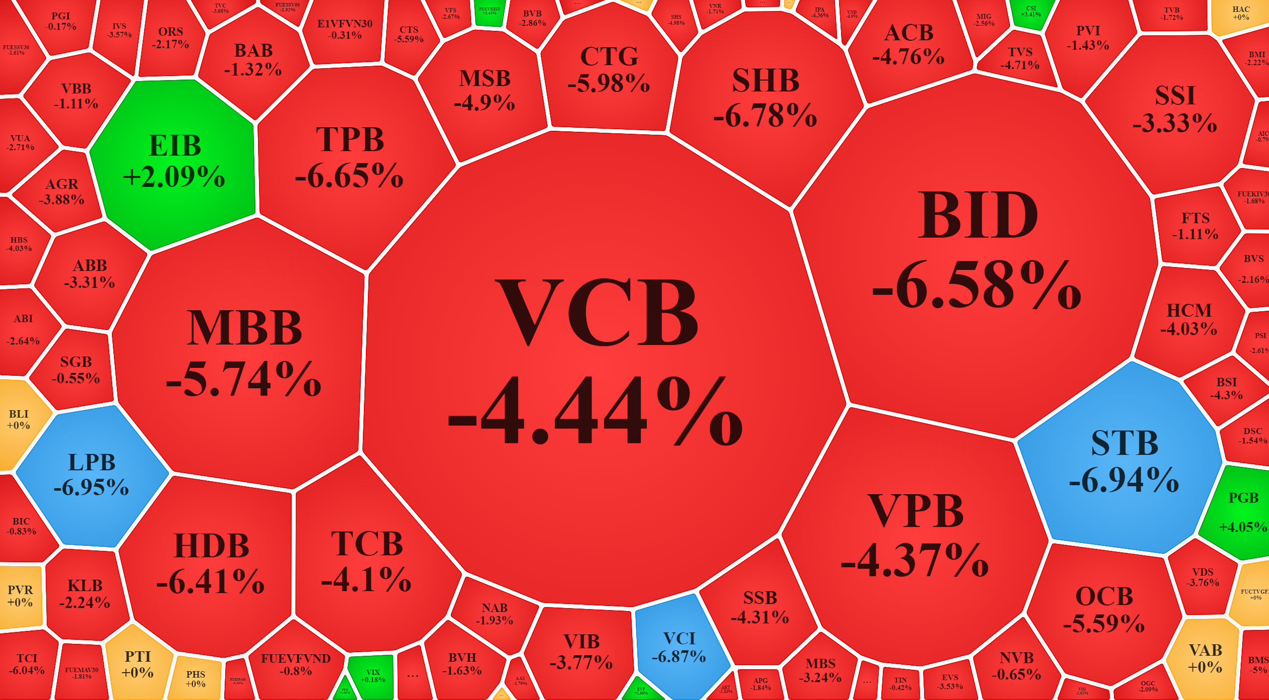 Nh&oacute;m cổ phiếu t&agrave;i ch&iacute;nh rớt th&ecirc;m thảm chiều nay.