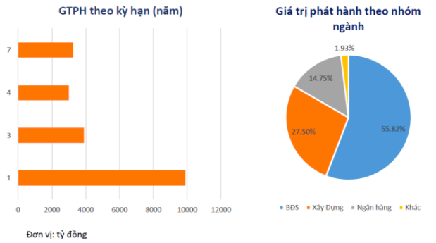Giá trị phát hành trái phiếu doanh nghiệp trong tháng 1/2022