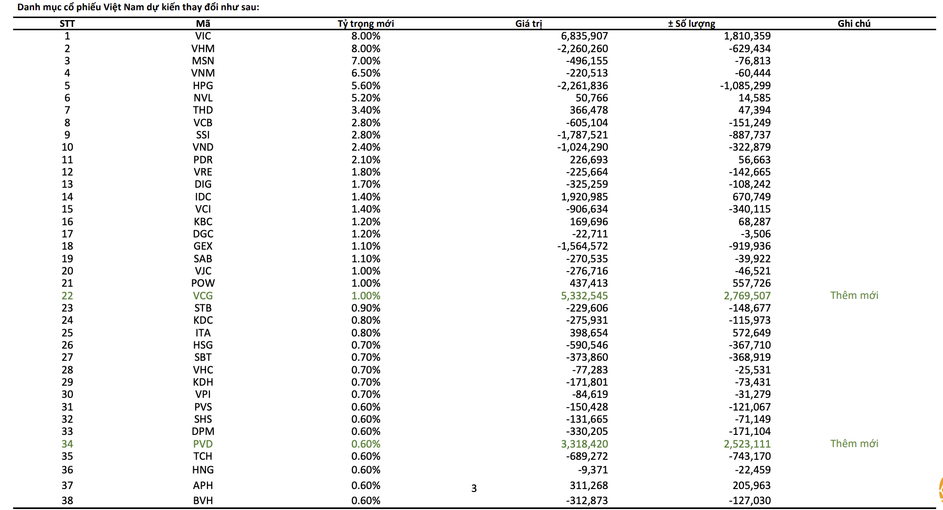 Danh mục cổ phiếu Việt Nam dự kiến sau thay đổi cơ cấu danh mục của&nbsp;MVIS Vietnam Index.