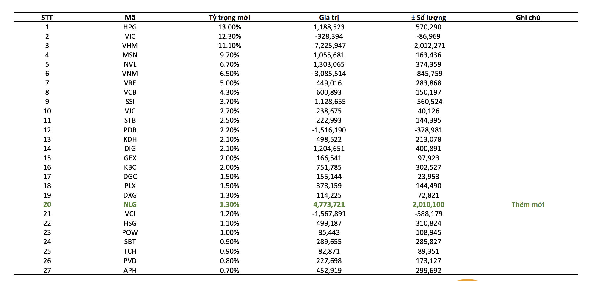 BSC dự báo FTSE Vietnam Index thêm cổ phiếu NLG.
