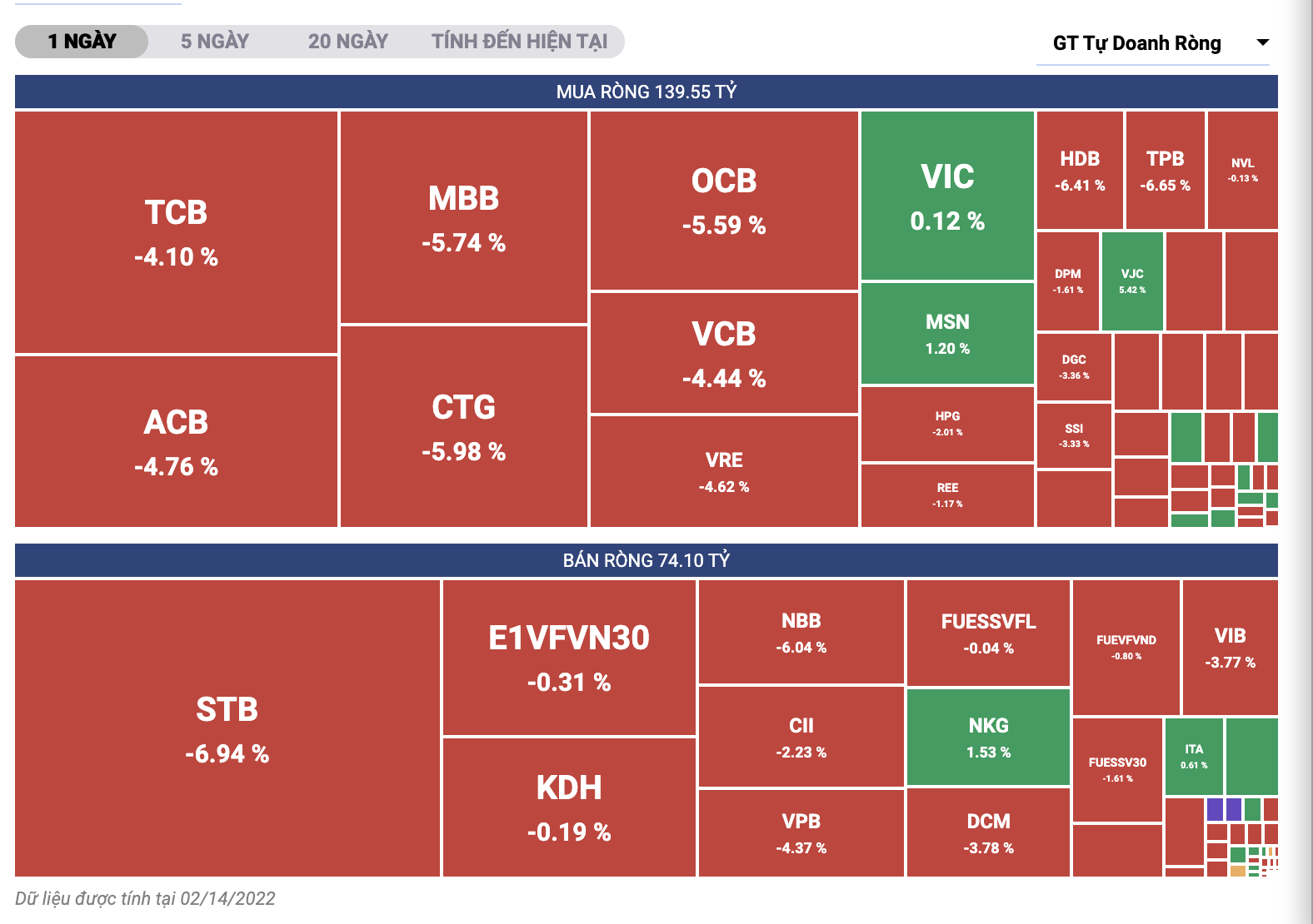 Những cổ phiếu được tự doanh mua/b&aacute;n r&ograve;ng phi&ecirc;n Valentine 14/2/2022.