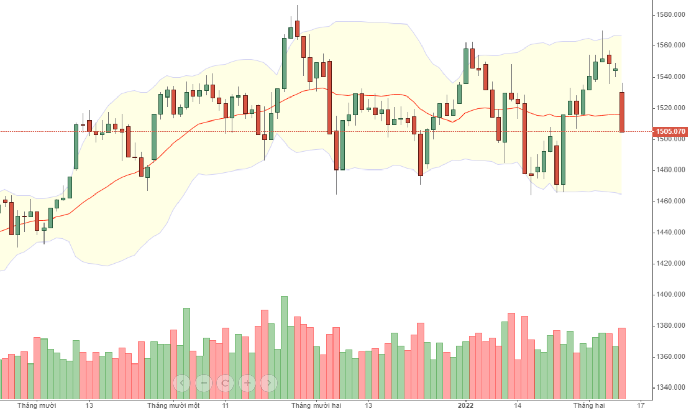 Biên độ giảm ở VN30 hôm nay rất rộng.