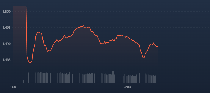 Vn-Index chịu ảnh hưởng nặng của c&aacute;c trụ s&aacute;ng nay, đ&atilde; mất ngưỡng 1.500 điểm.