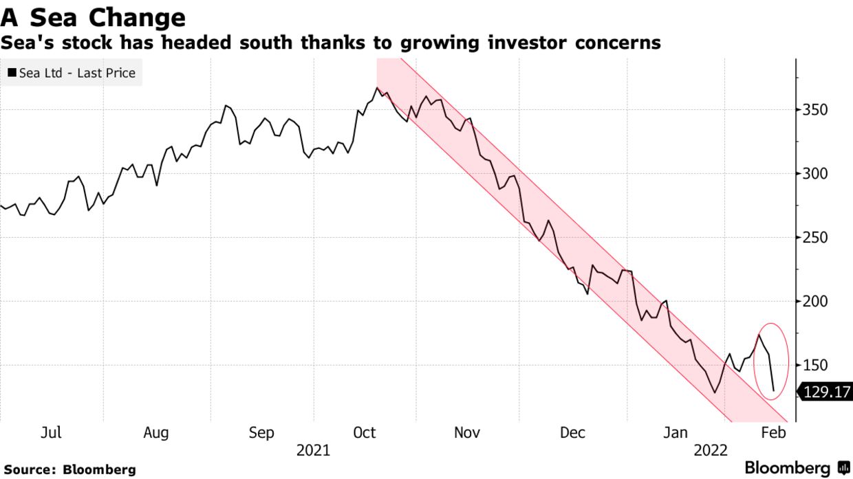 Diễn biến gi&aacute; cổ phiếu Sea từ giữa năm 2021 đến nay - Đơn vị: USD/cổ phiếu.