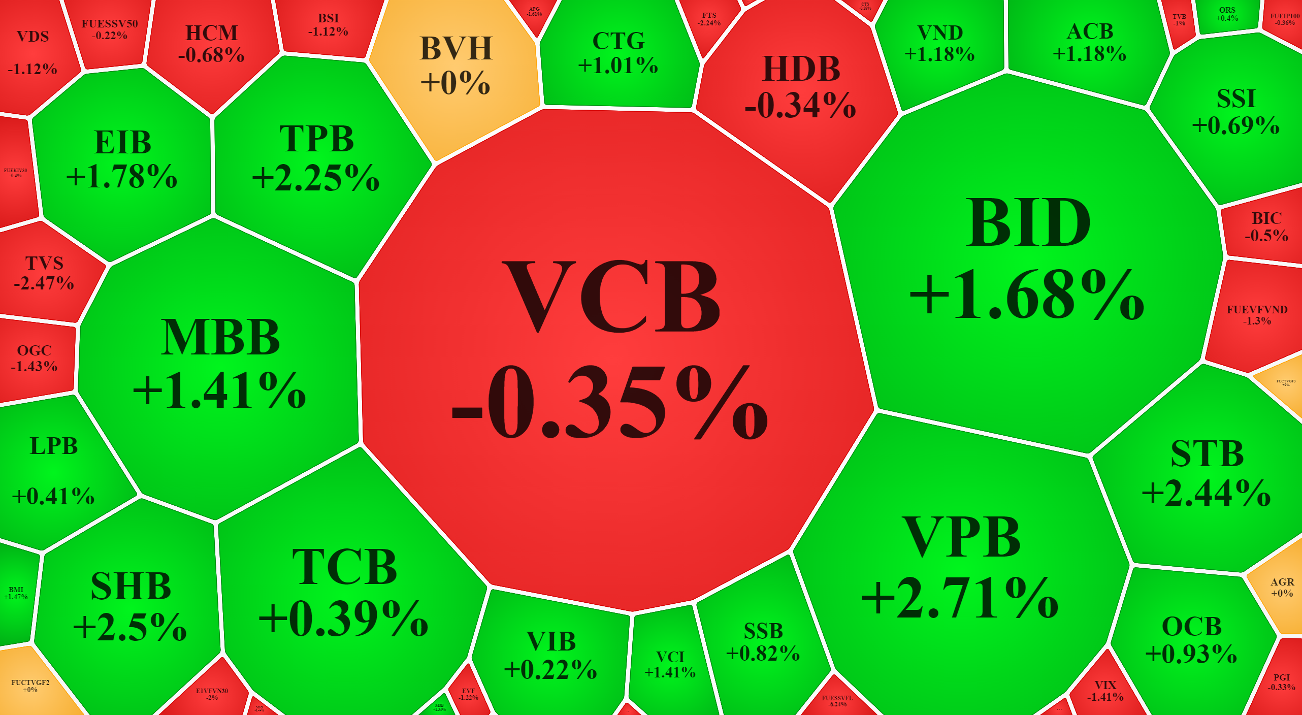 Cổ phiếu ng&acirc;n h&agrave;ng phục hồi kh&aacute; nhiều s&aacute;ng nay.