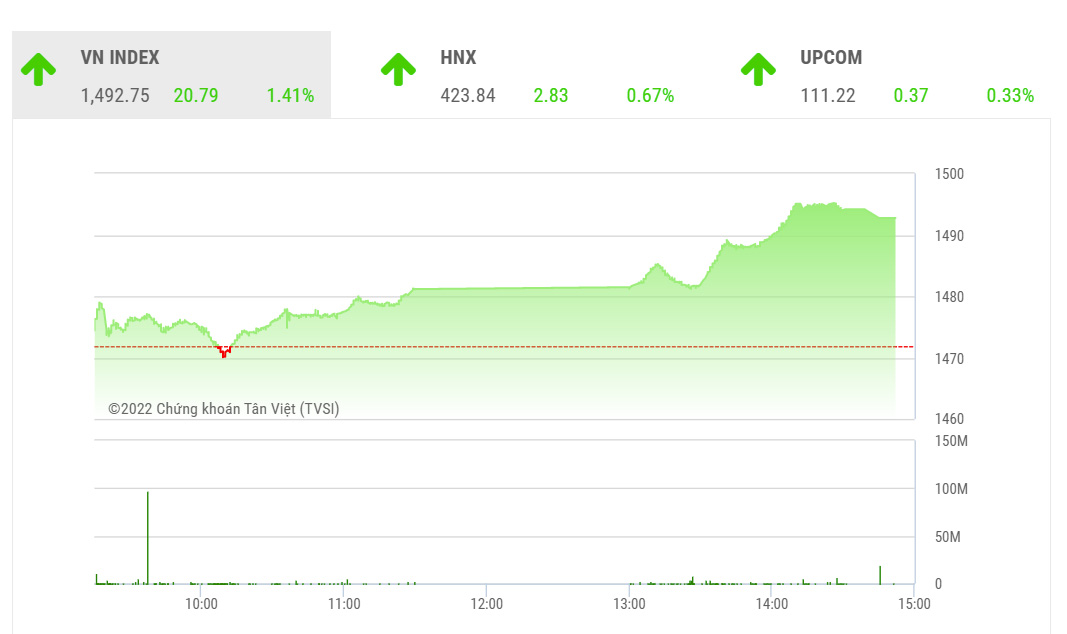 TVSI đánh giá rằng VN-Index vẫn giữ được xu hướng tăng giá trong trung hạn. 