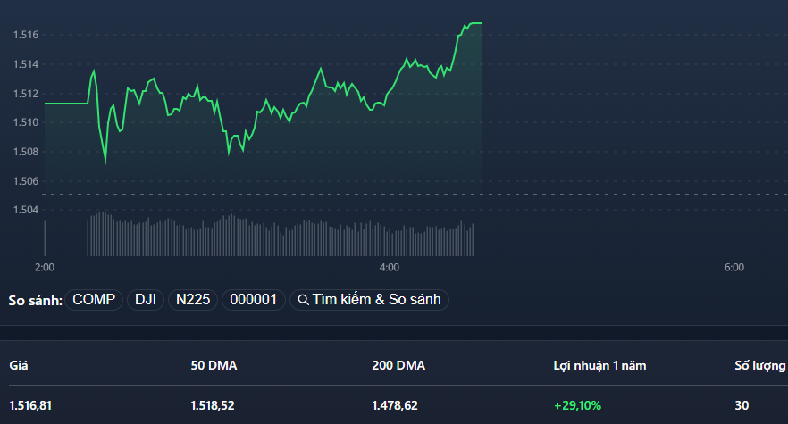 Chỉ số VN30-Index đang tăng tốt nhất trong phiên sáng.