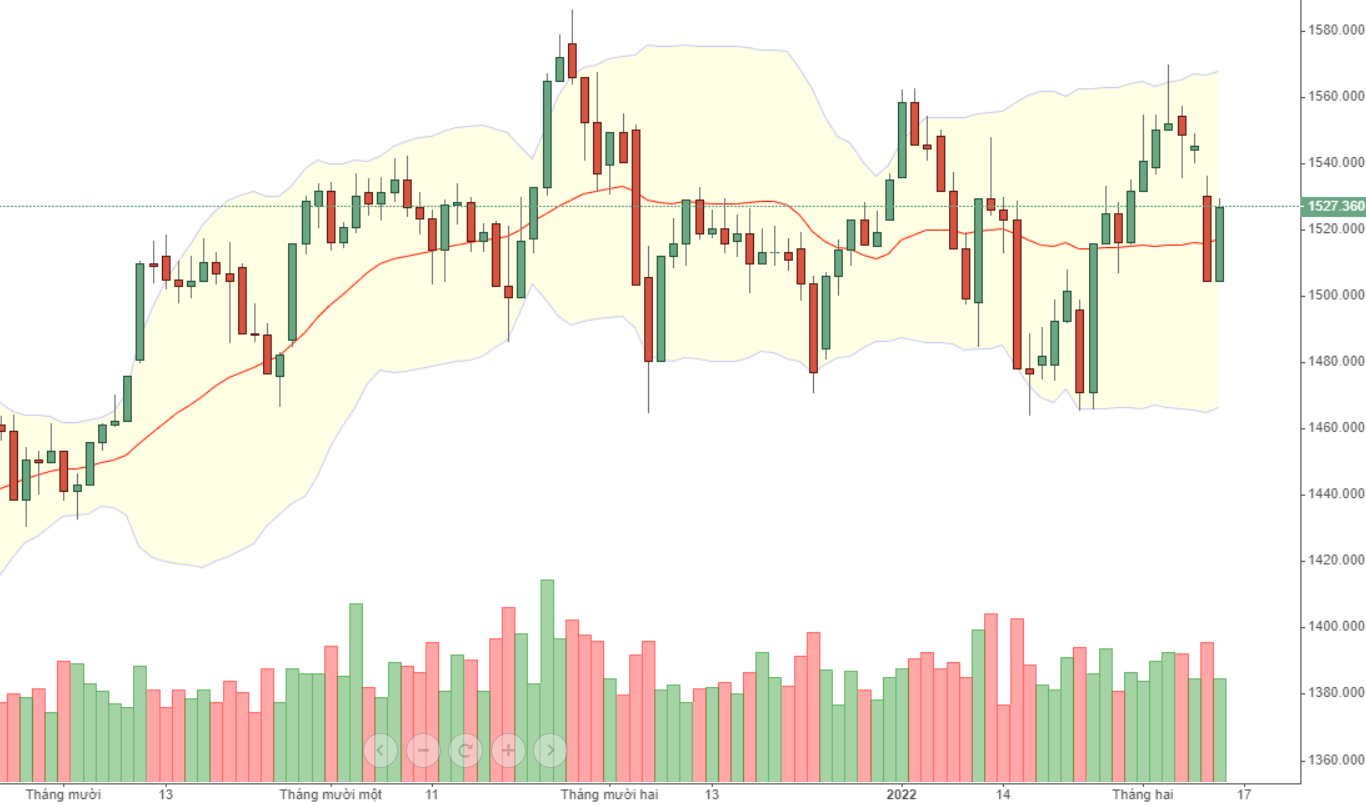 VN30 vẫn đang dao động thông thường.