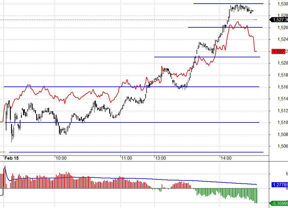 F1 ph&aacute;t t&iacute;n hiệu t&iacute;ch cực sớm hơn nhiều c&aacute;c diễn biến tr&ecirc;n thị trường cơ sở.