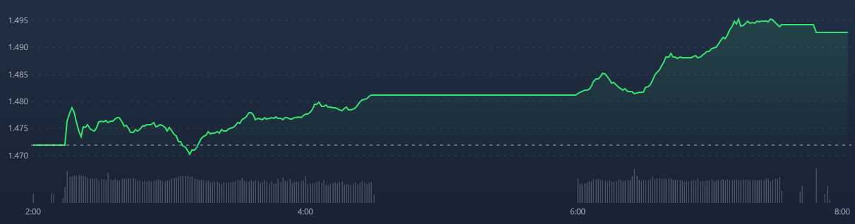 VN-Index bay cao trong phi&ecirc;n chiều.