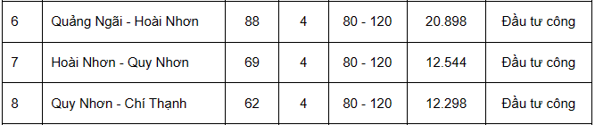 3 dự &aacute;n th&agrave;nh phần cao tốc Bắc - Nam ph&iacute;a Đ&ocirc;ng đi qua tỉnh B&igrave;nh Định.
