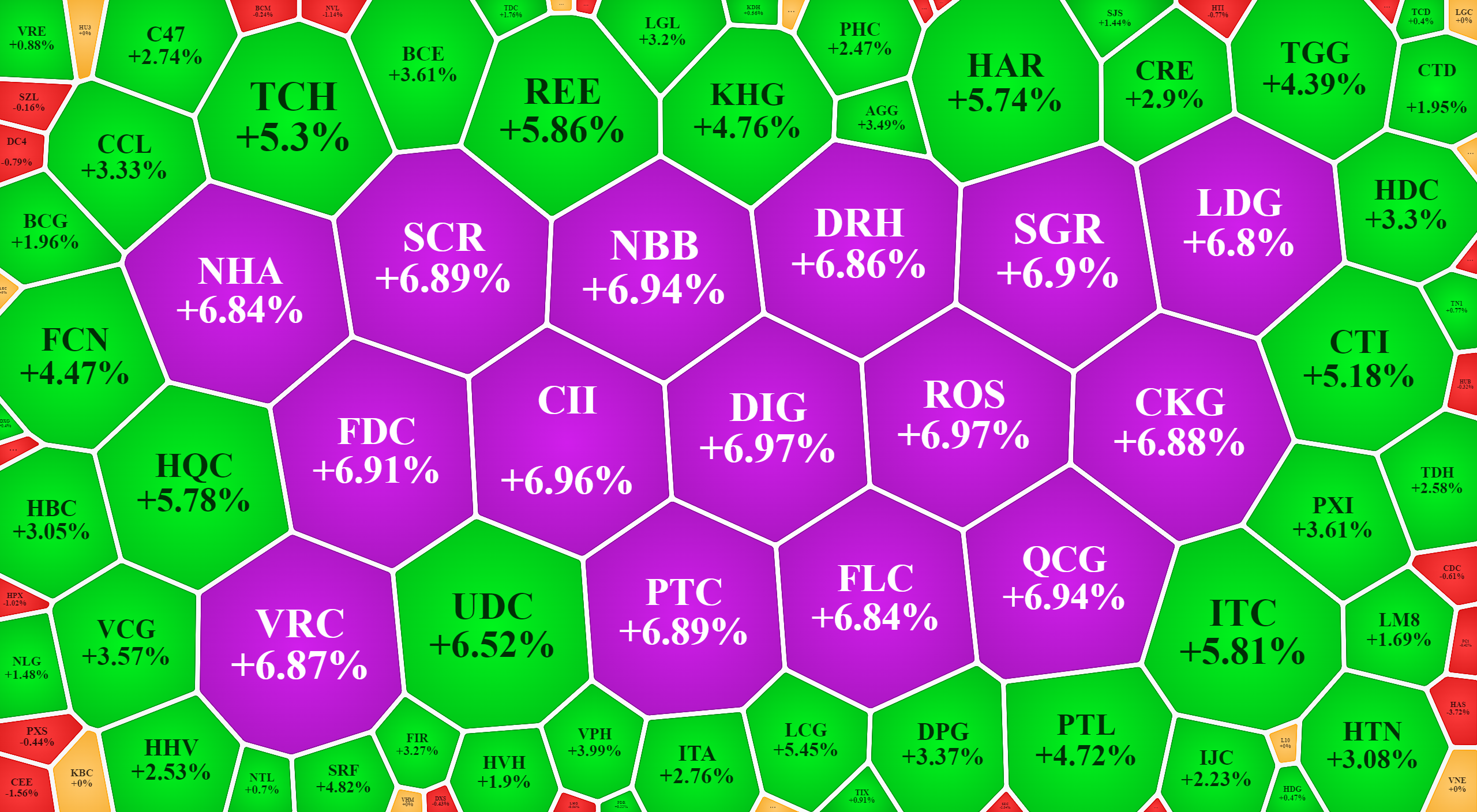 Đa số cổ phiếu bất động sản, xây dựng và vật liệu tăng giá rực rỡ hôm nay.