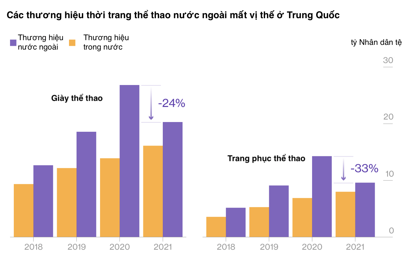 Số liệu trong thời gian 1 năm tính đến hết tháng 1/2022, tính từ tổng doanh thu hàng tháng của các thương hiệu trong top 100 bán chạy nhất trên Tmall - Nguồn: Bloomberg.