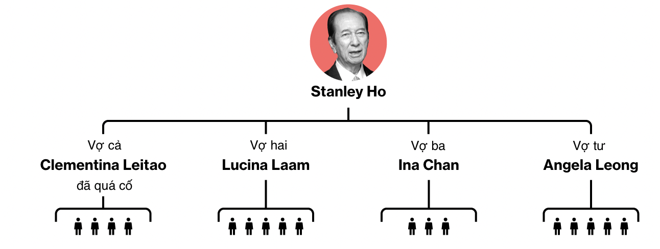 Gia đình với 4 người vợ và 17 người con của Stanley Ho - Nguồn: Bloomberg.