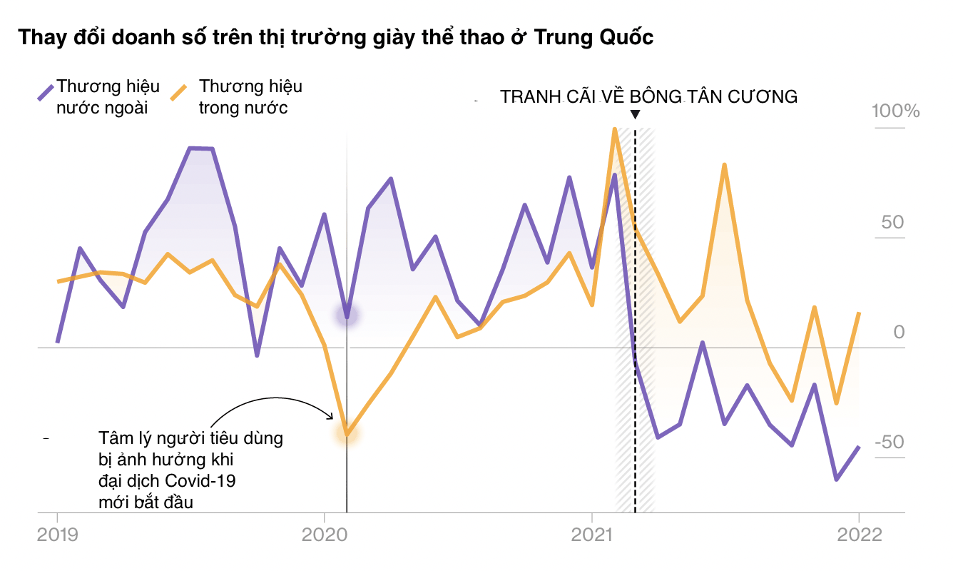 Dựa tr&ecirc;n tăng/giảm doanh số h&agrave;ng th&aacute;ng so với c&ugrave;ng kỳ năm trước của 100 thương hiệu b&aacute;n chạy nhất tr&ecirc;n Tmall - Nguồn: Bloomberg.