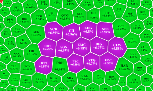 Cổ phiếu dầu khí, ngân hàng tuột dốc, cổ chứng khoán, bất động sản lên ngôi