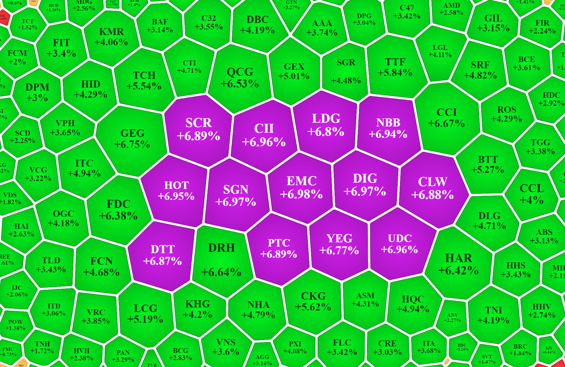 Nhóm cổ phiếu vừa và nhỏ tăng rất tốt sáng nay.