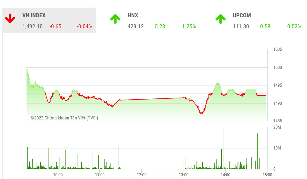 Theo SHS, phiên giao dịch tiếp theo 17/2 sẽ là ngày đáo hạn của hợp đồng tương lai VN30 tháng 2/2022 nên những diễn biến của thị trường thường rất khó biến và có thể sẽ có biến động mạnh về một chiều vào khoảng thời gian cuối phiên, nhất là trong phiên ATC.