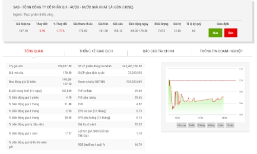 Sabeco sẽ chi khoảng 962 tỷ đồng tạm ứng cổ tức năm 2021