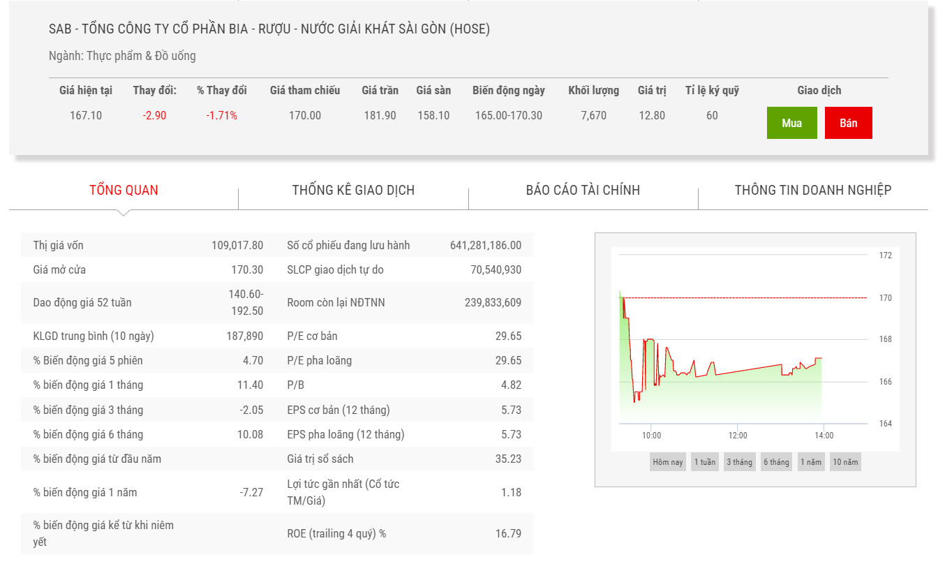 Sơ đồ giá cổ phiếu SAB từ đầu năm 2022.